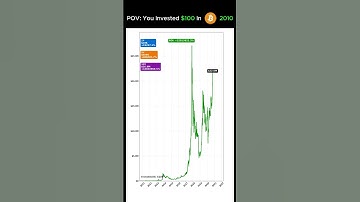If You Invested $100 In Bitcoin Since 2010 #investing #bitcoin