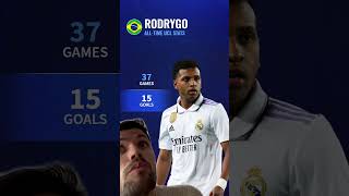 Rodrygo’s impact for Real in UCL is unreal 🤯🔥 #ronaldo #rodrygo #ucl #real #madrid #transfermarkt Information