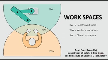 Work spaces - Ergonomics, Mr. Renju Raj, Assistant Professor, Department of SE