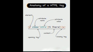 Anatomy of a HTML Tags 😲#thejetsetjoy #coding #viralvideo #freshers#education #html #css