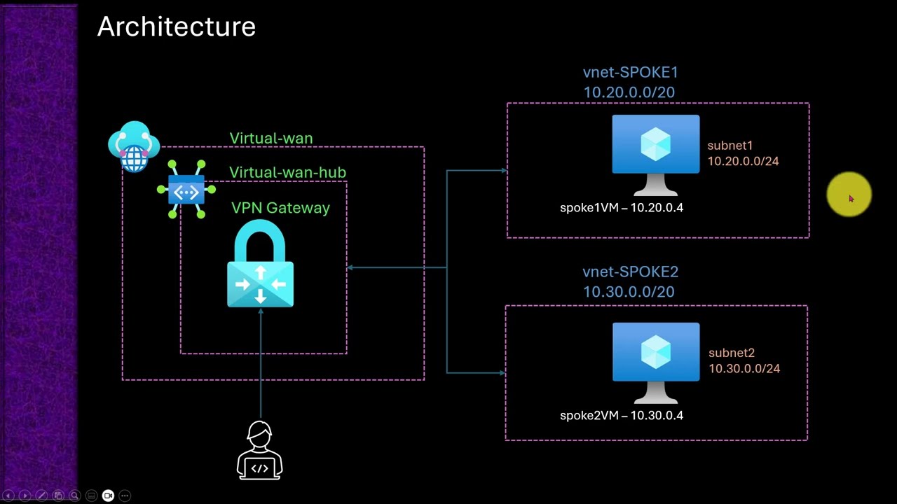 Demo: Create two spoke networks and connect to Virtual HUB