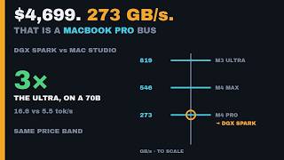 Mac Studio vs DGX Spark: The $4,699 Box Has a MacBook's Memory Bus (273 GB/s)
