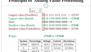 Analogue Value Processing & Programming in S7 SIEMENS PLC