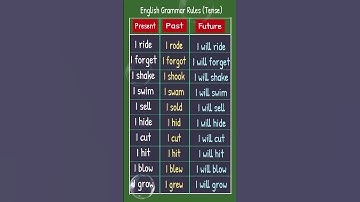 Master Essential English Verbs | Present ➡️ Past ➡️ Future Tense | English Grammar Rules