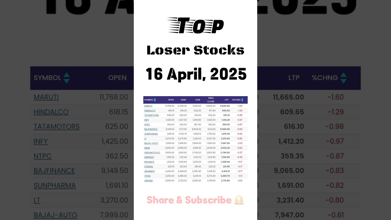 top loser stocks 16 April 2025 