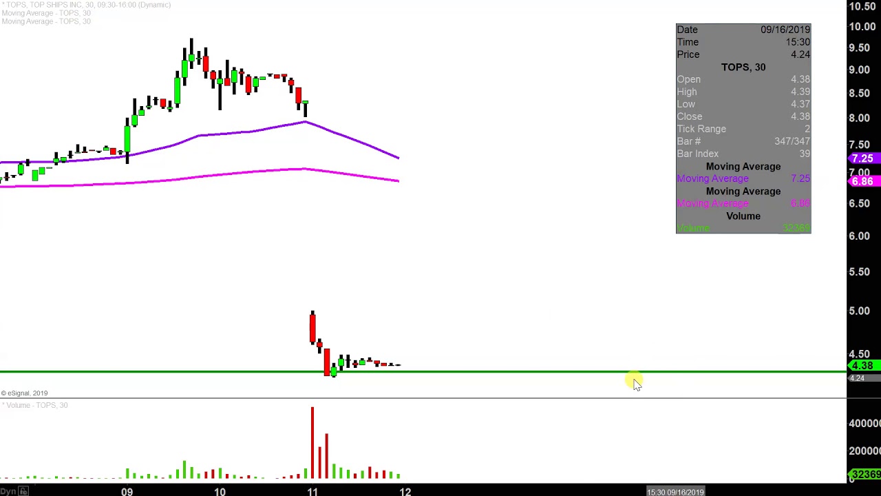 Top Ships Inc. TOPS Stock Chart Technical Analysis for 09112019