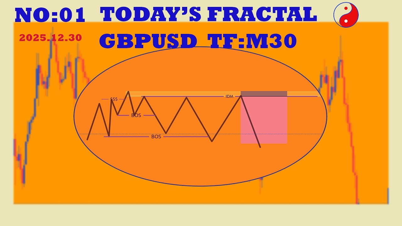 ☝PART 27:BEST ORDER BLOCK mean's SOB| IN M30 ⏰ 2025.12.30💲💲💲