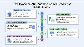 Add an ADK Agent to Gemini Enterprise #challenge #lab #genai #aiagents