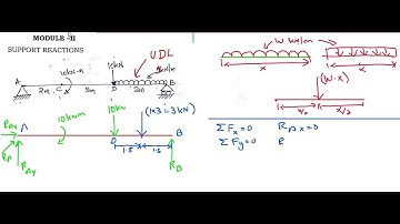 Engineering Mechanics- Support reaction with UDL on Beam