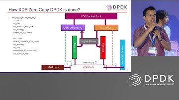 13   Poll Mode Driver for XDP Zero Copy   Sivaprasad Tummala, Intel India