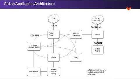 Technical Bootcamp - Installation and Architecture