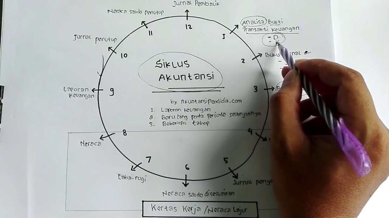 Konsep Siklus Akuntansi yang Sebenarnya (Pemula Wajib Nonton)