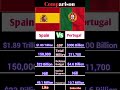 Spain vs Portugal | Power Comparison 2025