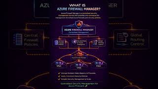 What is Azure Firewall Manager?