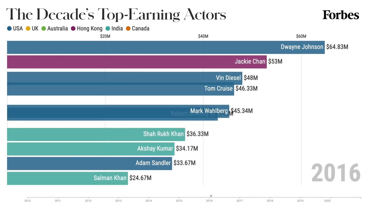 The 10 Highest Paid Actors From 2010 2020  Forbes