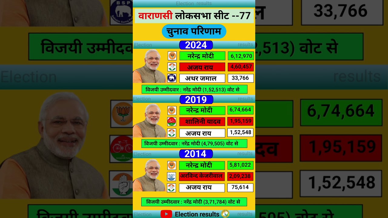 Varanasi Loksabha election results 