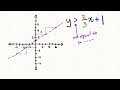 How to graph linear inequality in slope-int form
