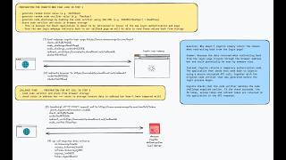 AWS S05 L04 Implement Amazon Cognito OAuth 2.1 Login in React (Complete Code Walkthrough)