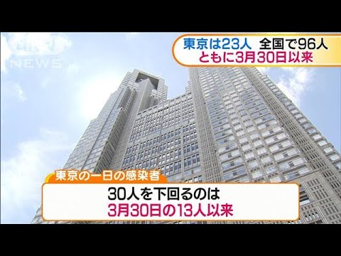 東京都の感染者4日連続  100人割れのカラクリ