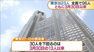 新型コロナ感染者　全国で一日100人を下回る(20/05/08)