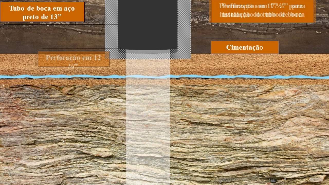 Perfuração em Rocha Sedimentar