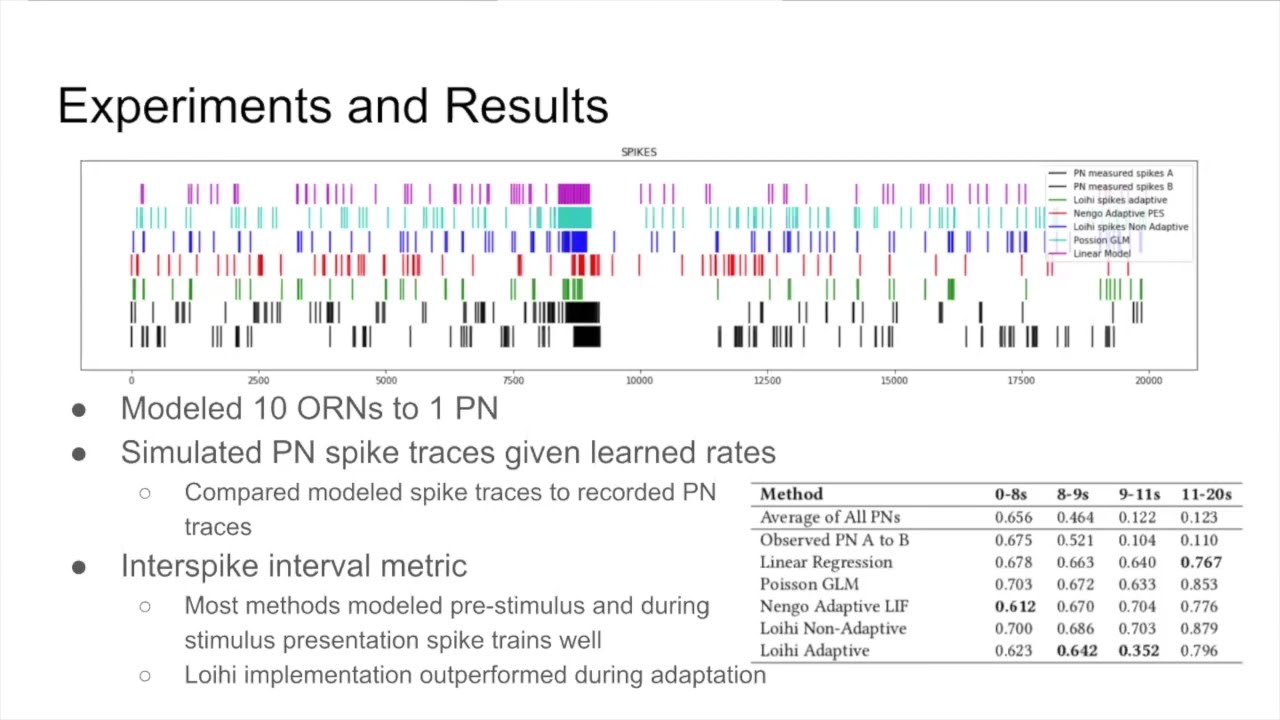 Learning Spiking Neural Network Models of Drosophila Olfaction