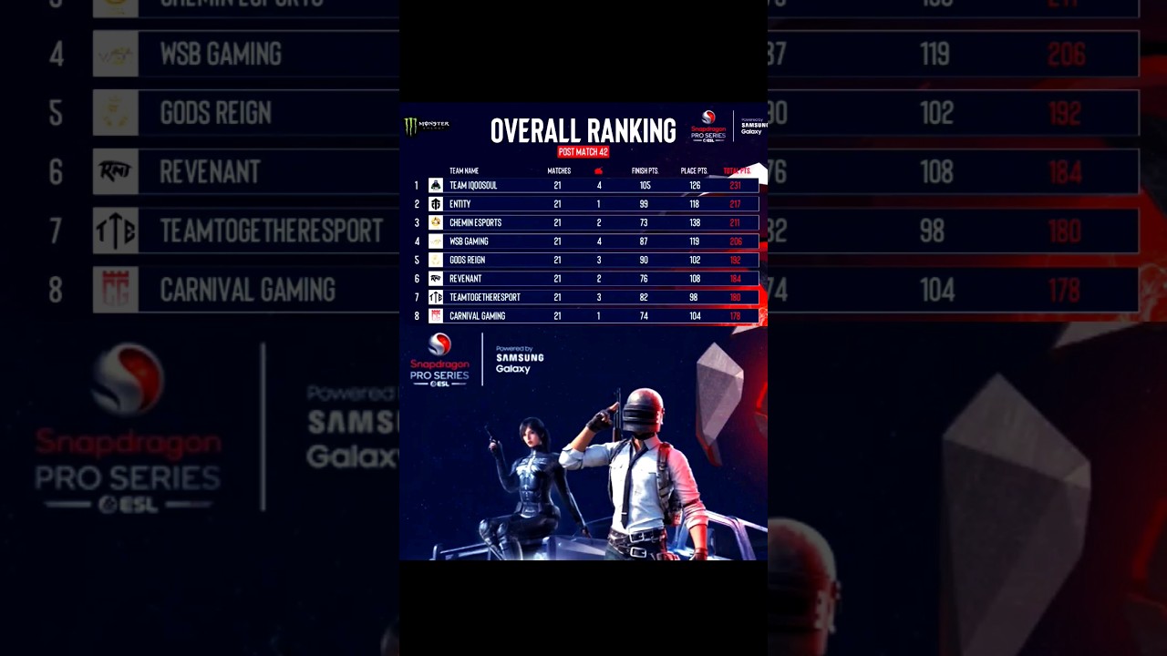 Nodwin Gaming Points Table ESL BGMI LIVE  Snapdragon PRO SERIES 