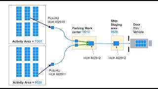 SAP EWM - E13: Outbound Process with Process-oriented Storage Control