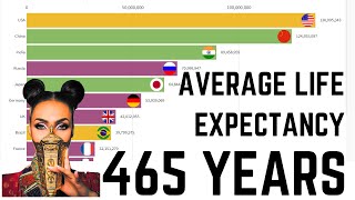 465 Years Analysis of Average Life Expectancy Rate   Data Analytics Tuber