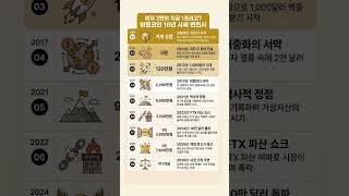 피자 2판이 지금 1조라고? 비트코인 16년 시세 변천사