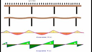 EFFORT TRANCHANT ET MOMENT: Méthode graphique