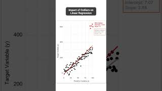 Impact of Outliers on Linear Regression | Scatter Plot