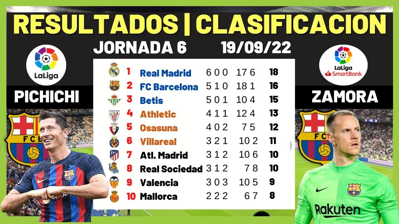 ⚽JORNADA 6 : RESULTADOS DE FUTBOL ESPAÑOL CLASIFICACIÓN DE LA LIGA 2022/23 - ZAMORA HOY YouTube