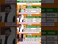 uttar pradesh vidhansabha election result #soniagandhi #rahulgandhi #congress #bjp #up #raebareli