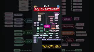 SQL CHEATSHEET#sql#dbms#computerscience #viral #2023