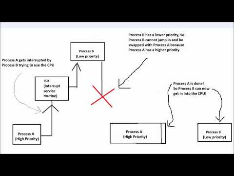 Preemptive vs Non-Preemptive Kernels