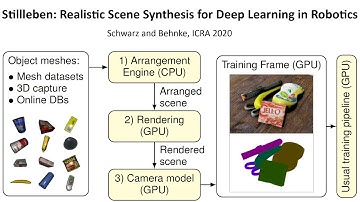 Stillleben: Realistic Scene Synthesis for Deep Learning in Robotics