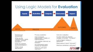 Beyond the Basics: Using Logic Models Through the Life of Your Program