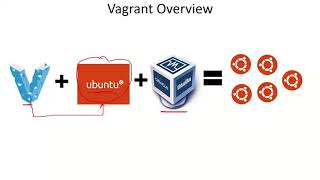 3. Beta AWS and DevOps Virtualization with Vagrant