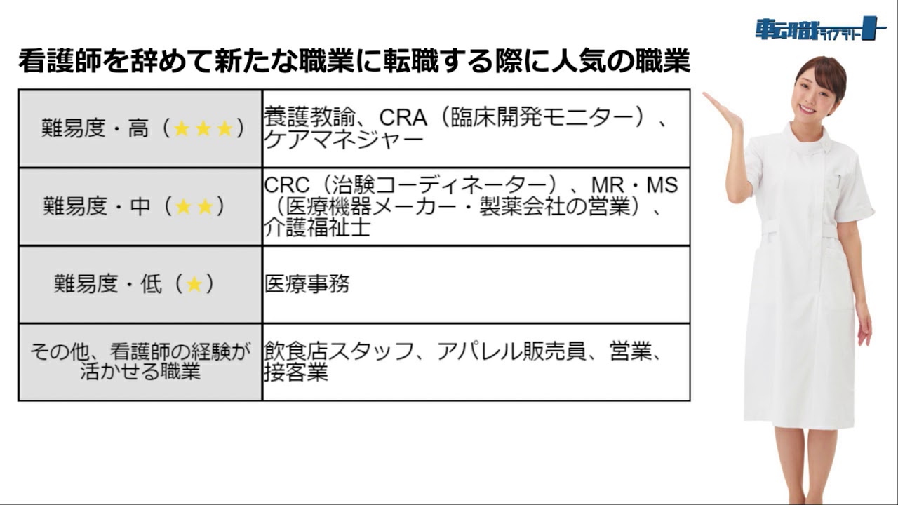 看護師から他業種 他職種への転職 Youtube