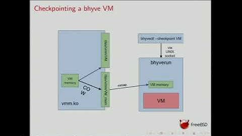 Mihai Carabas: Save-Restore feature for bhyve x86_64 - BSDCan 2017