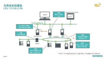1.3 S7-1500R/H 冗余系统基础 - 通信
