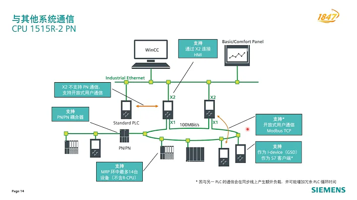 1.3 S7-1500R/H 冗余系统基础 - 通信