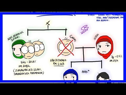 Pembahagian Harta Pusaka Ikut Faraid Youtube
