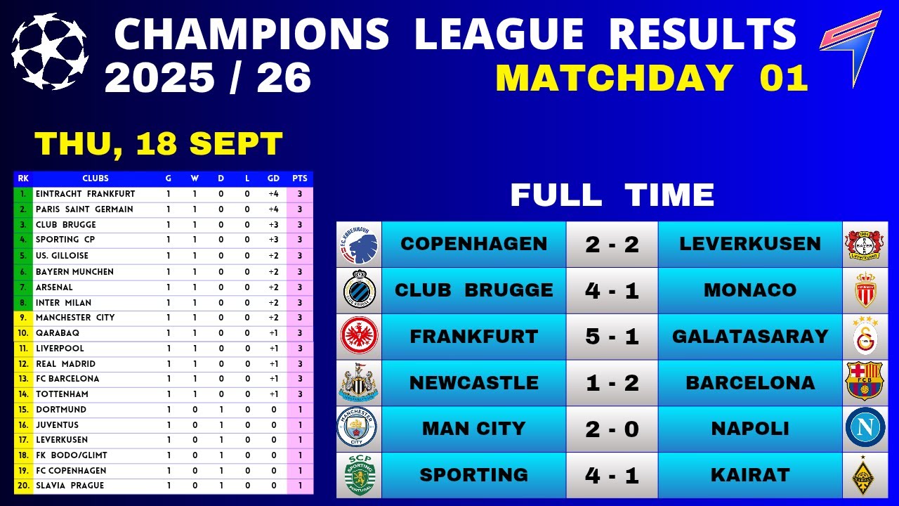 РЕЗУЛЬТАТЫ ЛЧ СЕГОДНЯ — Тур 1 • Положение в турнирной таблице ЛЧ сегодня • Таблица Лиги чемпионов...