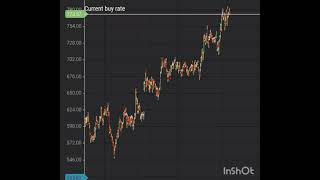 140% In 5 Days - This Options Swing Trade Gapped Up 4 Successive Times