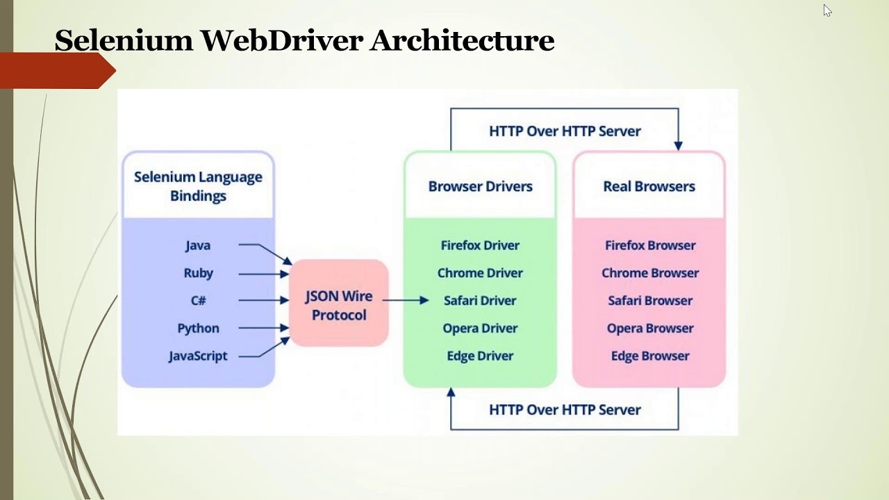 Selenium Introduction and BDD - YouTube