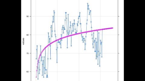 Applied Data Science Coding | Forecasting in R | Logarithmic model | Air Quality Dataset