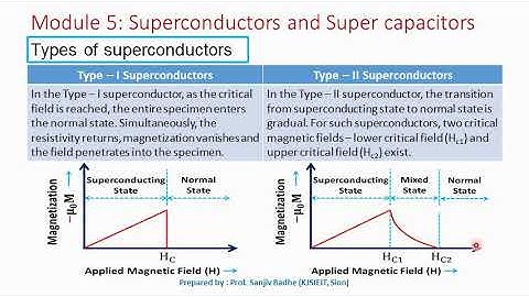 Types of Superconductors (Type I and Type II superconductors)