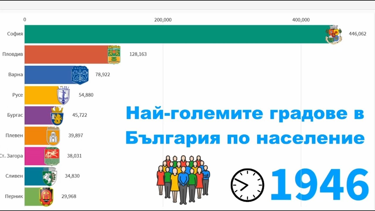 Най-големите градове в България по население 1946 - 2011 - YouTube